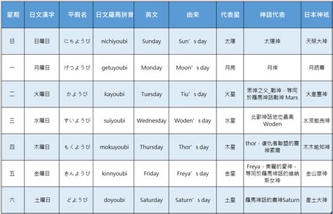 星期 金木水火土|【日本星期對照表】故事由來、記憶法、相關日文單字。